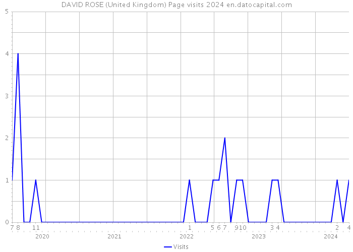 DAVID ROSE (United Kingdom) Page visits 2024 