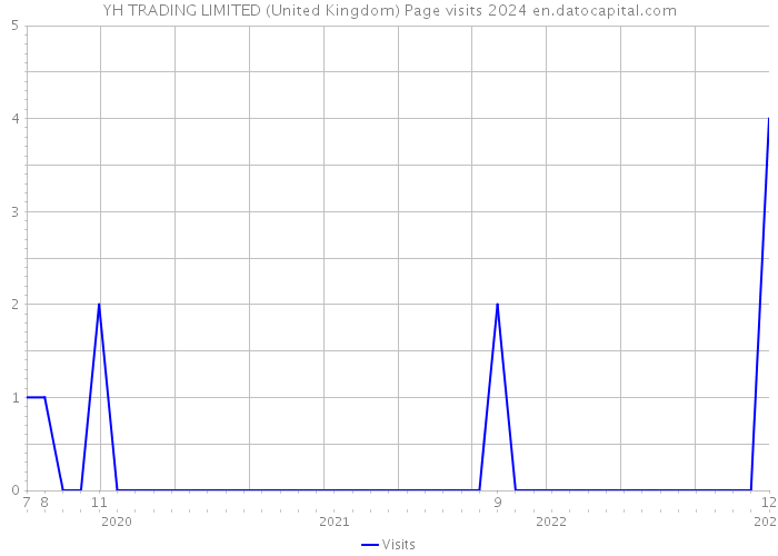 YH TRADING LIMITED (United Kingdom) Page visits 2024 