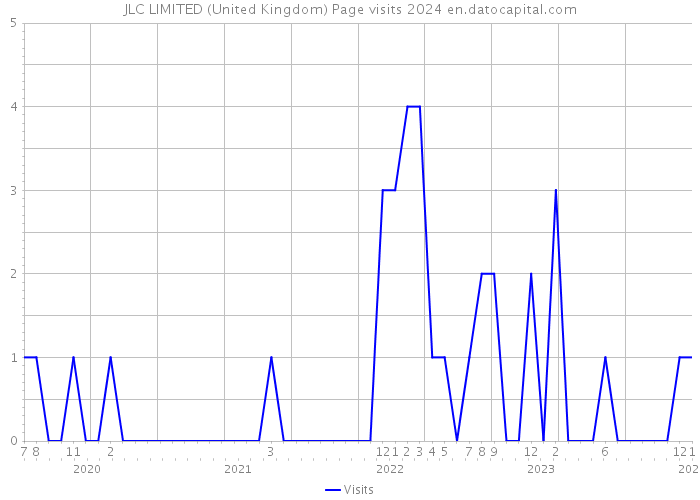 JLC LIMITED (United Kingdom) Page visits 2024 