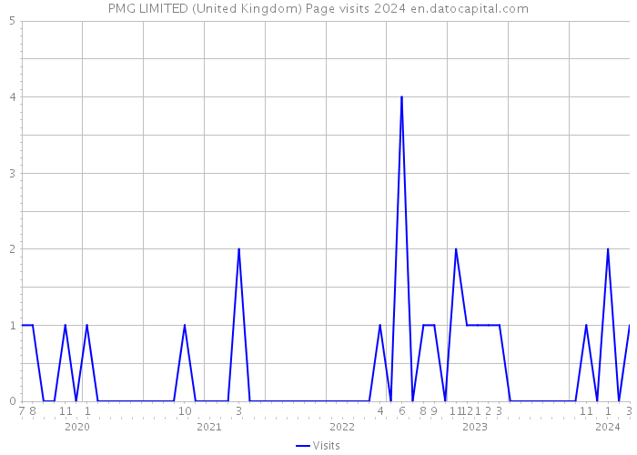 PMG LIMITED (United Kingdom) Page visits 2024 