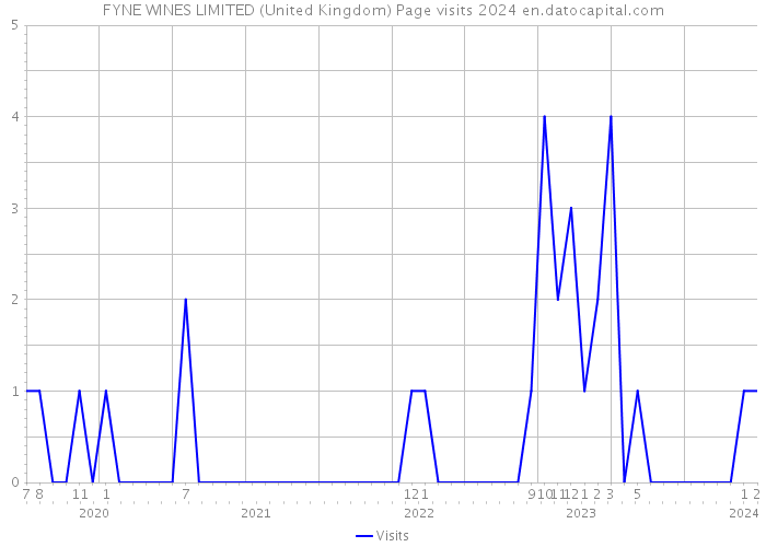FYNE WINES LIMITED (United Kingdom) Page visits 2024 