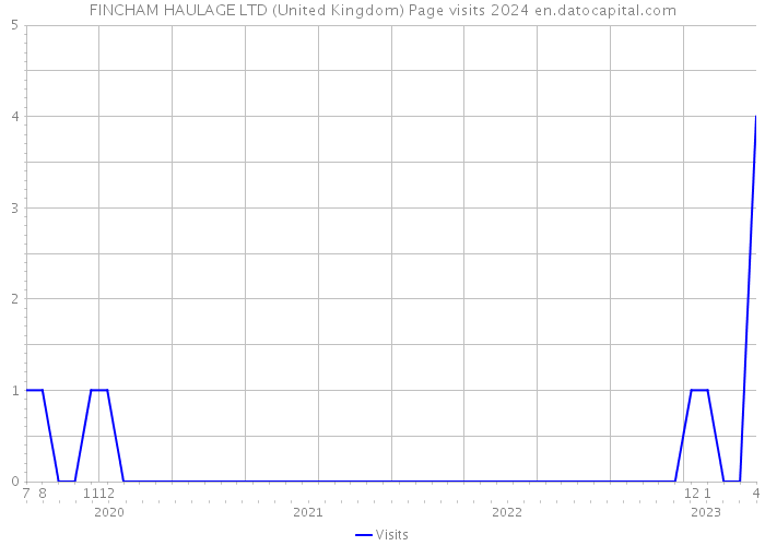FINCHAM HAULAGE LTD (United Kingdom) Page visits 2024 