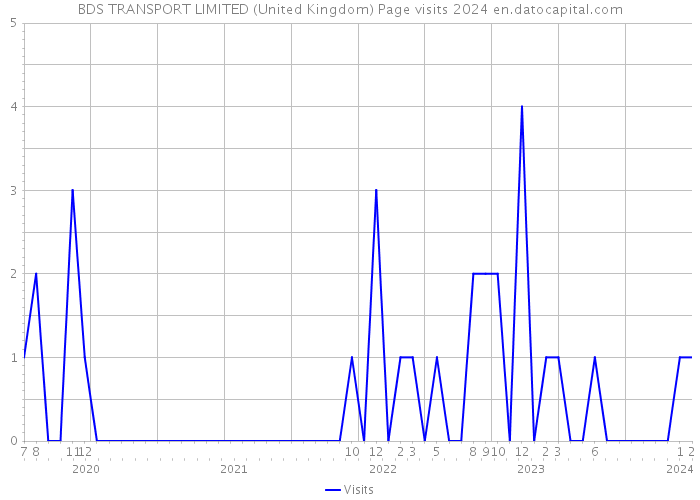 BDS TRANSPORT LIMITED (United Kingdom) Page visits 2024 