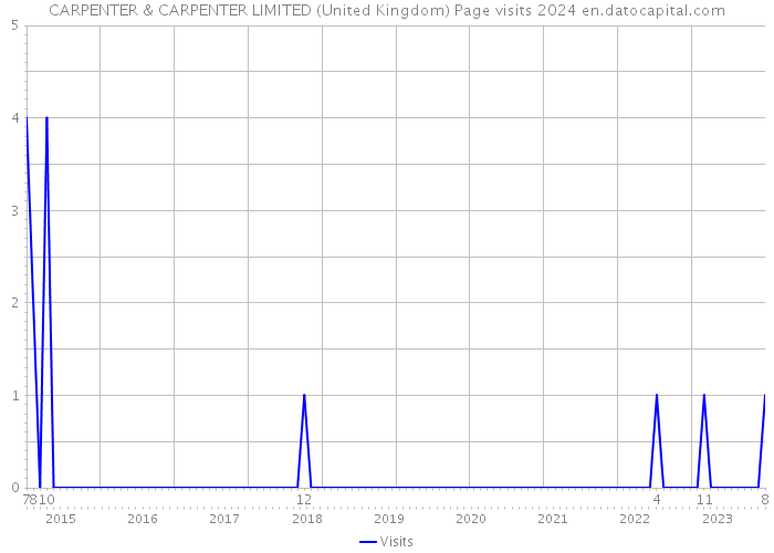 CARPENTER & CARPENTER LIMITED (United Kingdom) Page visits 2024 