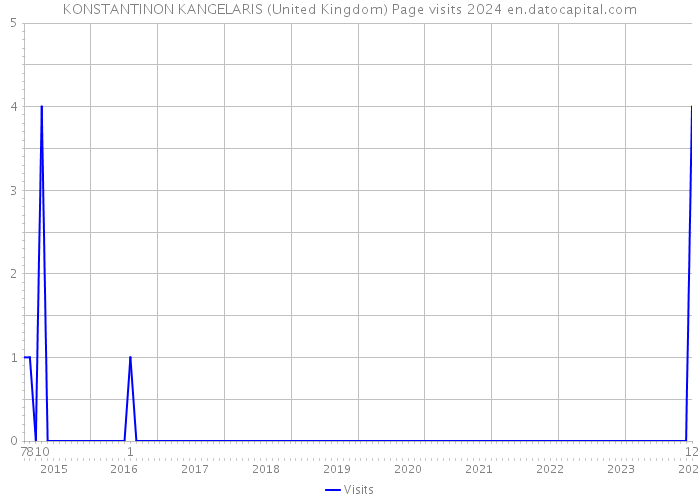 KONSTANTINON KANGELARIS (United Kingdom) Page visits 2024 