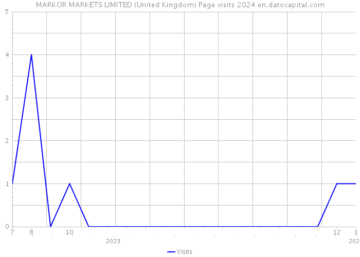 MARKOR MARKETS LIMITED (United Kingdom) Page visits 2024 