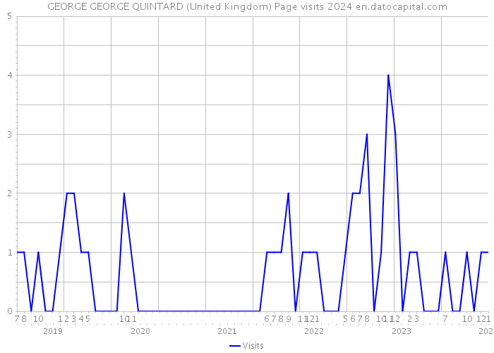 GEORGE GEORGE QUINTARD (United Kingdom) Page visits 2024 