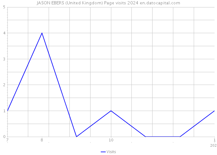 JASON EBERS (United Kingdom) Page visits 2024 