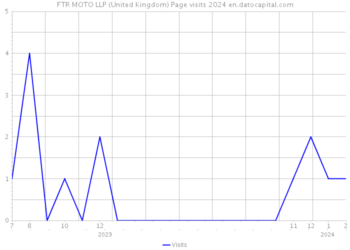 FTR MOTO LLP (United Kingdom) Page visits 2024 