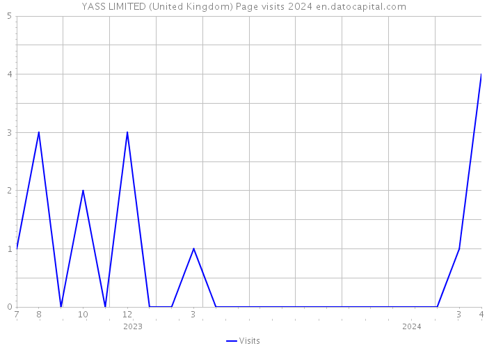 YASS LIMITED (United Kingdom) Page visits 2024 