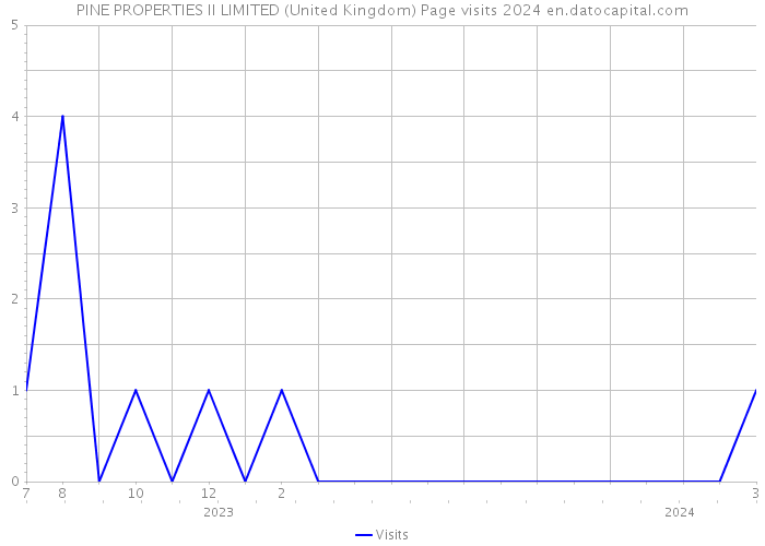 PINE PROPERTIES II LIMITED (United Kingdom) Page visits 2024 