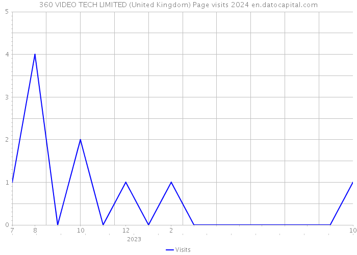 360 VIDEO TECH LIMITED (United Kingdom) Page visits 2024 