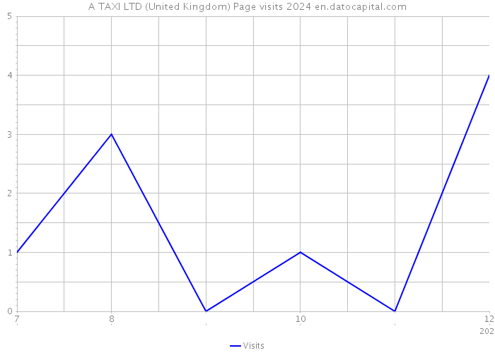A TAXI LTD (United Kingdom) Page visits 2024 