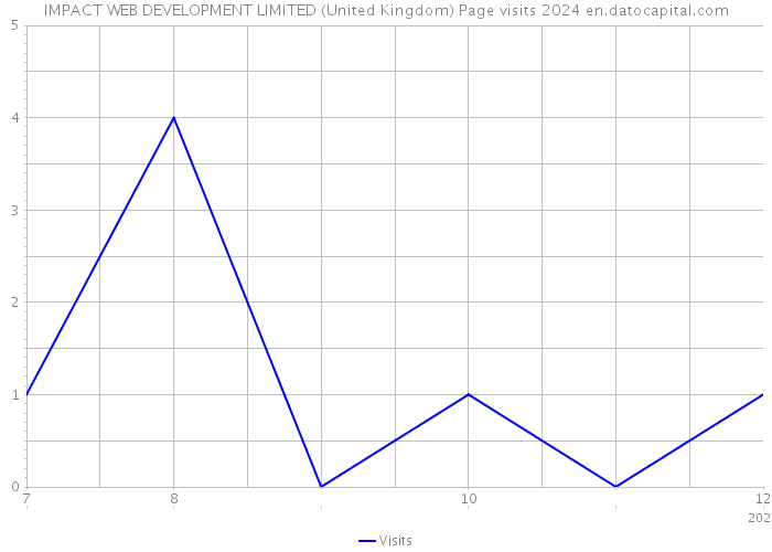 IMPACT WEB DEVELOPMENT LIMITED (United Kingdom) Page visits 2024 