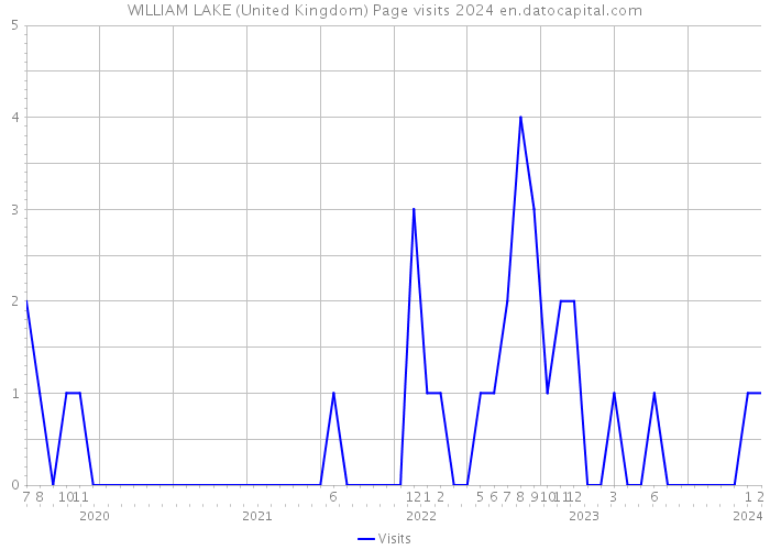 WILLIAM LAKE (United Kingdom) Page visits 2024 