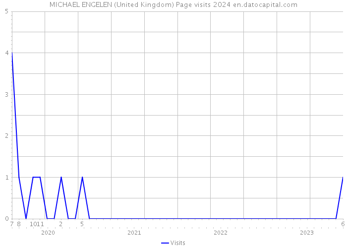 MICHAEL ENGELEN (United Kingdom) Page visits 2024 