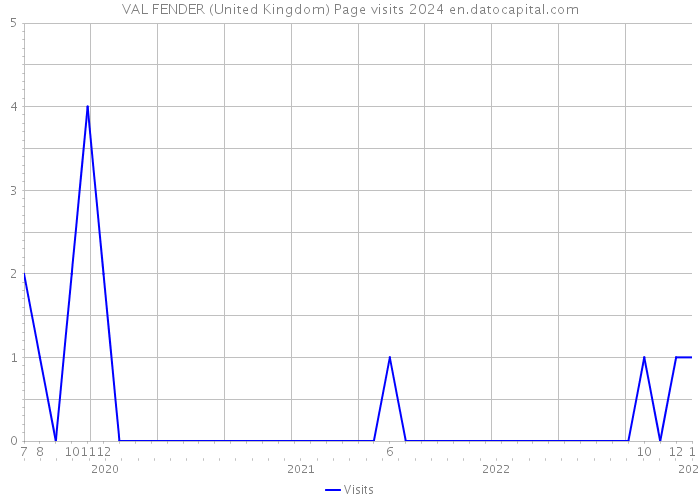 VAL FENDER (United Kingdom) Page visits 2024 
