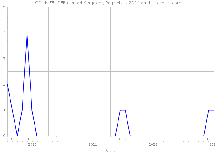 COLIN FENDER (United Kingdom) Page visits 2024 