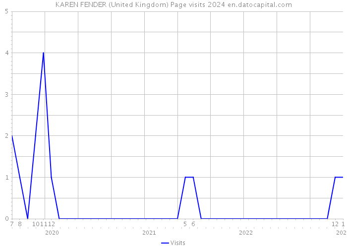 KAREN FENDER (United Kingdom) Page visits 2024 