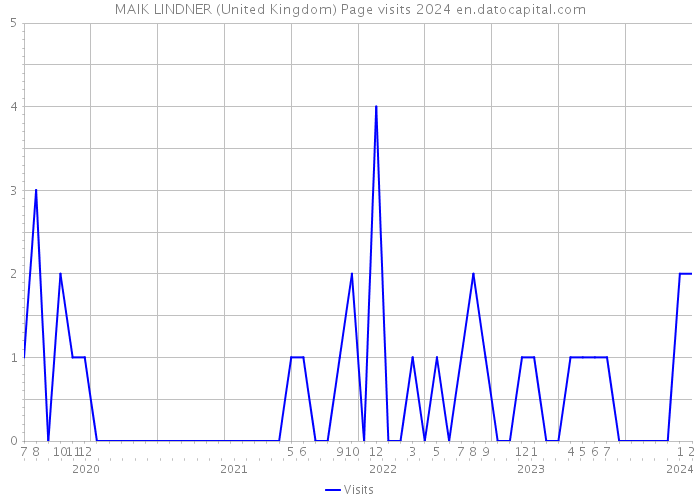 MAIK LINDNER (United Kingdom) Page visits 2024 