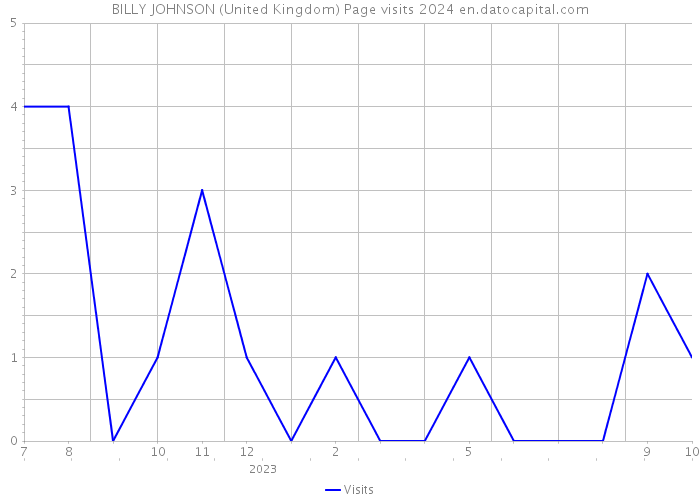 BILLY JOHNSON (United Kingdom) Page visits 2024 