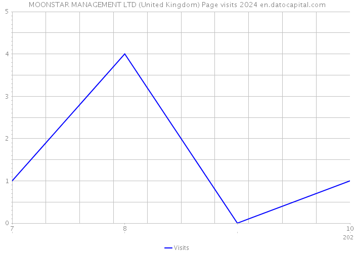 MOONSTAR MANAGEMENT LTD (United Kingdom) Page visits 2024 