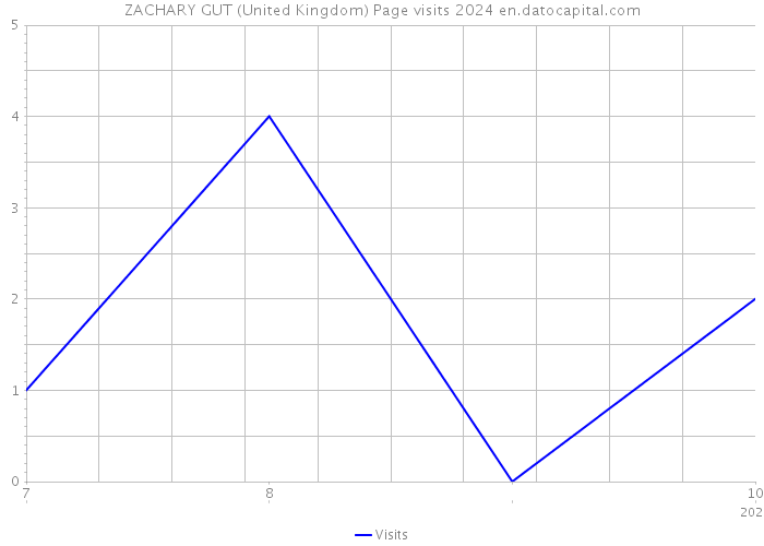 ZACHARY GUT (United Kingdom) Page visits 2024 