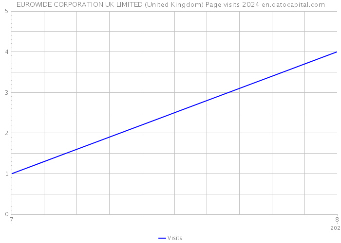 EUROWIDE CORPORATION UK LIMITED (United Kingdom) Page visits 2024 