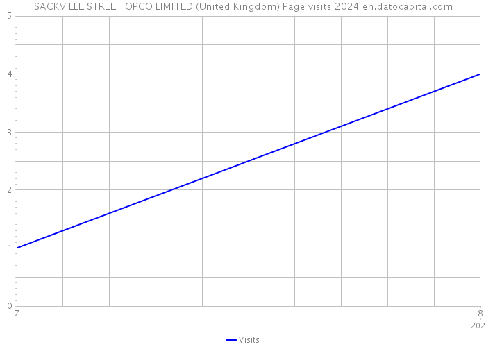 SACKVILLE STREET OPCO LIMITED (United Kingdom) Page visits 2024 