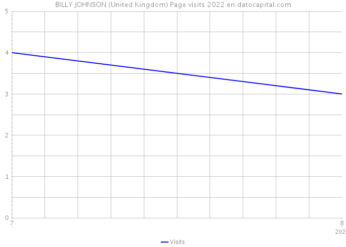 BILLY JOHNSON (United Kingdom) Page visits 2022 