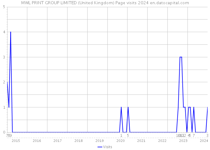 MWL PRINT GROUP LIMITED (United Kingdom) Page visits 2024 