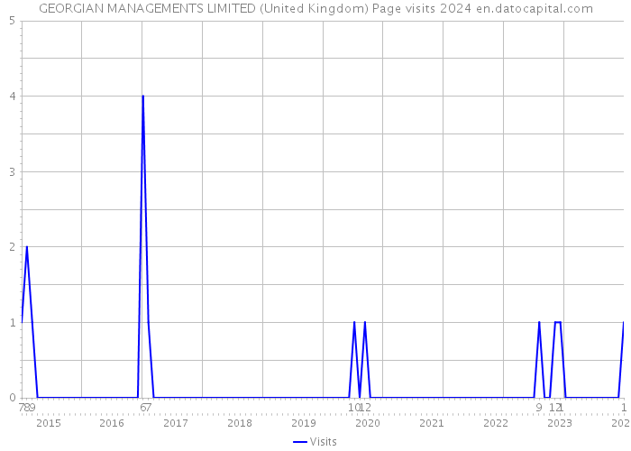 GEORGIAN MANAGEMENTS LIMITED (United Kingdom) Page visits 2024 