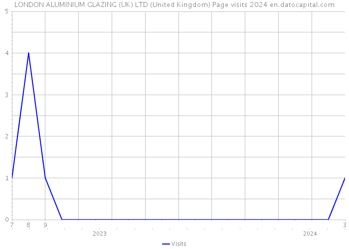 LONDON ALUMINIUM GLAZING (UK) LTD (United Kingdom) Page visits 2024 