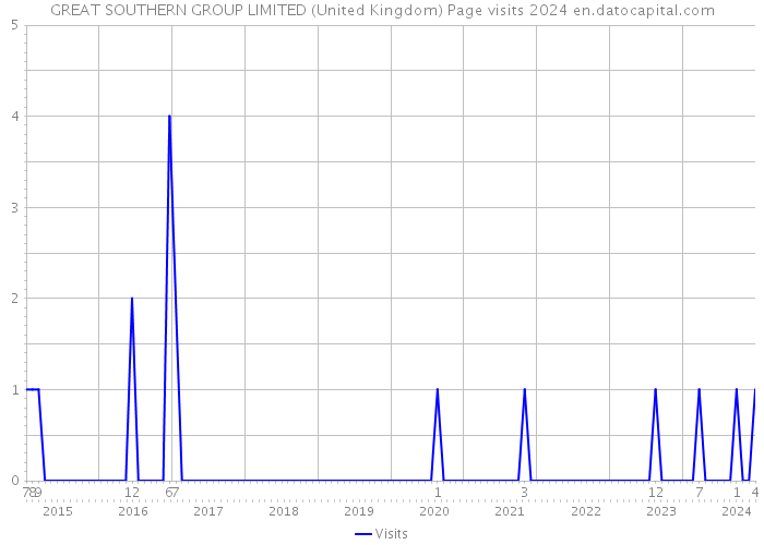 GREAT SOUTHERN GROUP LIMITED (United Kingdom) Page visits 2024 