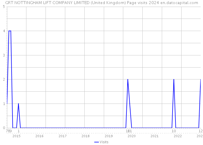 GRT NOTTINGHAM LIFT COMPANY LIMITED (United Kingdom) Page visits 2024 