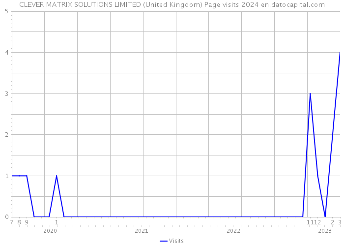 CLEVER MATRIX SOLUTIONS LIMITED (United Kingdom) Page visits 2024 