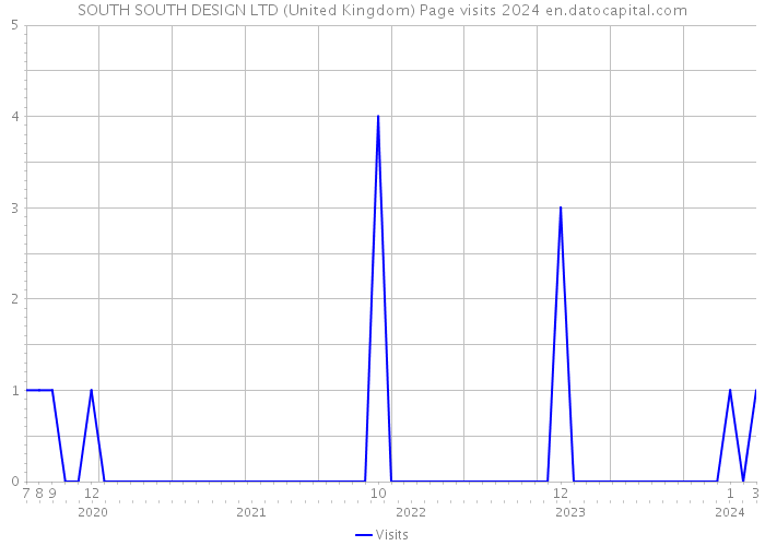SOUTH SOUTH DESIGN LTD (United Kingdom) Page visits 2024 
