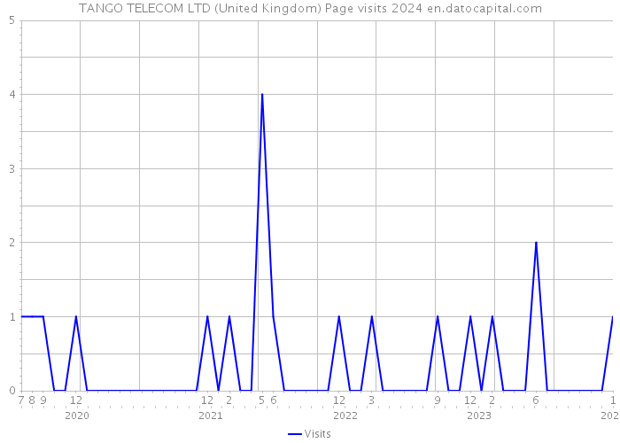 TANGO TELECOM LTD (United Kingdom) Page visits 2024 