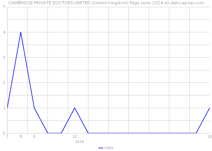 CAMBRIDGE PRIVATE DOCTORS LIMITED (United Kingdom) Page visits 2024 
