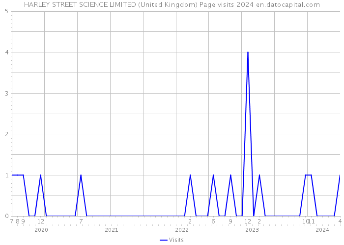 HARLEY STREET SCIENCE LIMITED (United Kingdom) Page visits 2024 