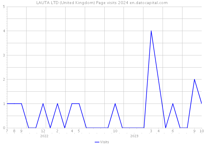LAUTA LTD (United Kingdom) Page visits 2024 
