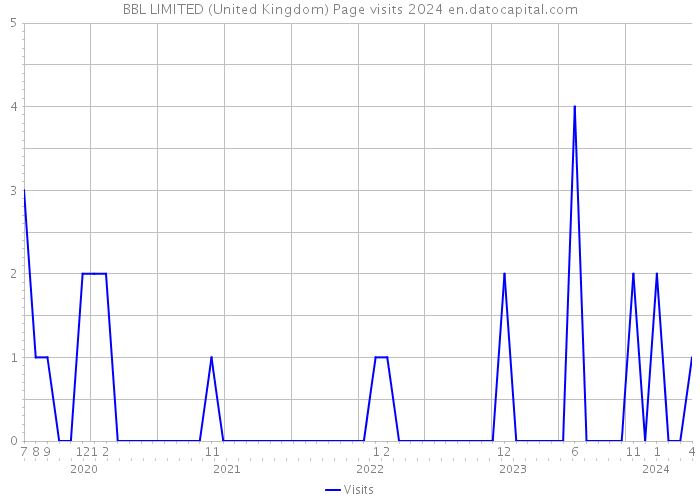 BBL LIMITED (United Kingdom) Page visits 2024 