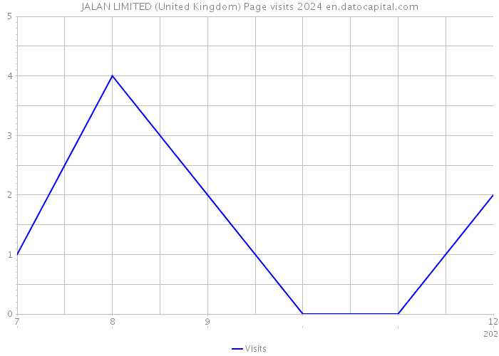 JALAN LIMITED (United Kingdom) Page visits 2024 