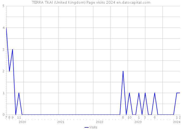 TERRA TKAI (United Kingdom) Page visits 2024 