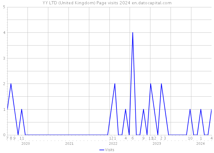YY LTD (United Kingdom) Page visits 2024 