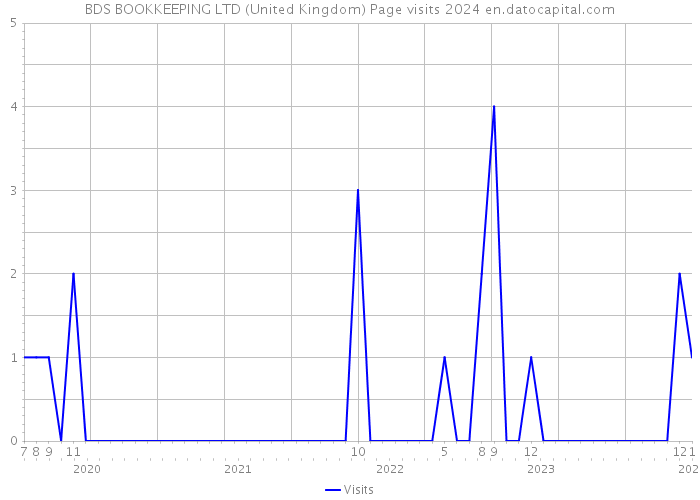 BDS BOOKKEEPING LTD (United Kingdom) Page visits 2024 