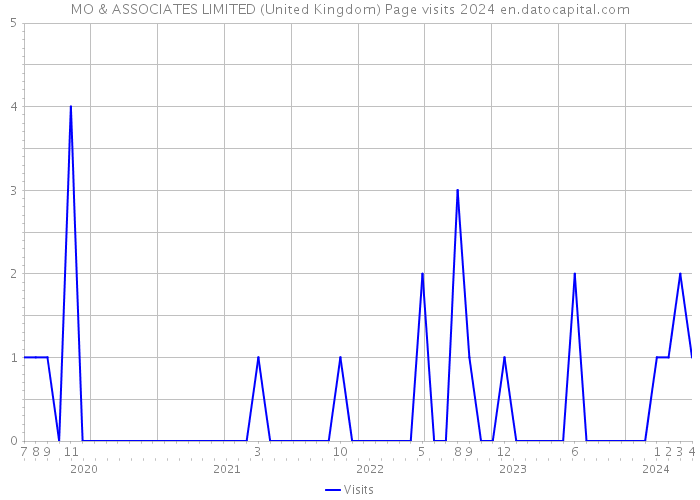 MO & ASSOCIATES LIMITED (United Kingdom) Page visits 2024 