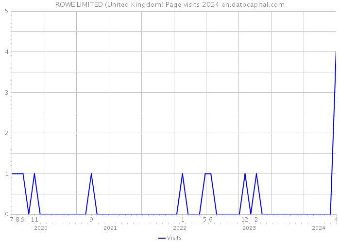 ROWE LIMITED (United Kingdom) Page visits 2024 