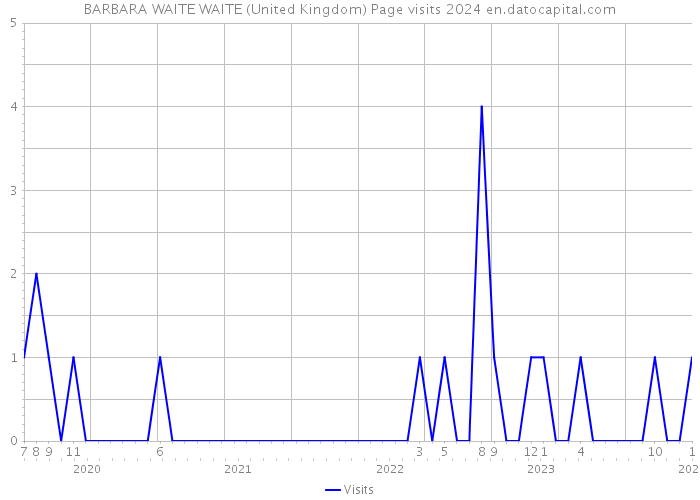 BARBARA WAITE WAITE (United Kingdom) Page visits 2024 