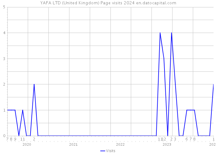 YAFA LTD (United Kingdom) Page visits 2024 